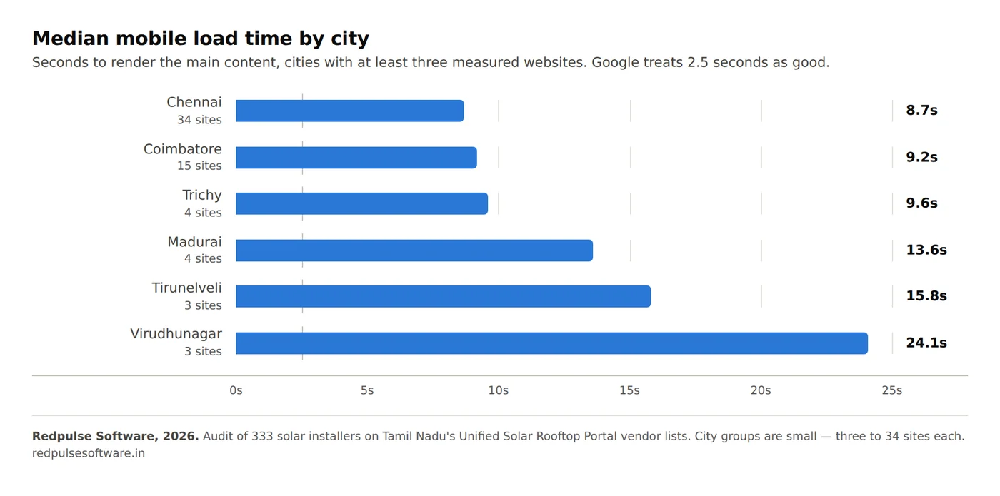 Median mobile load time by city: Chennai 8.7s, Coimbatore 9.2s, Trichy 9.6s, Madurai 13.6s, Tirunelveli 15.8s, Virudhunagar 24.1s.