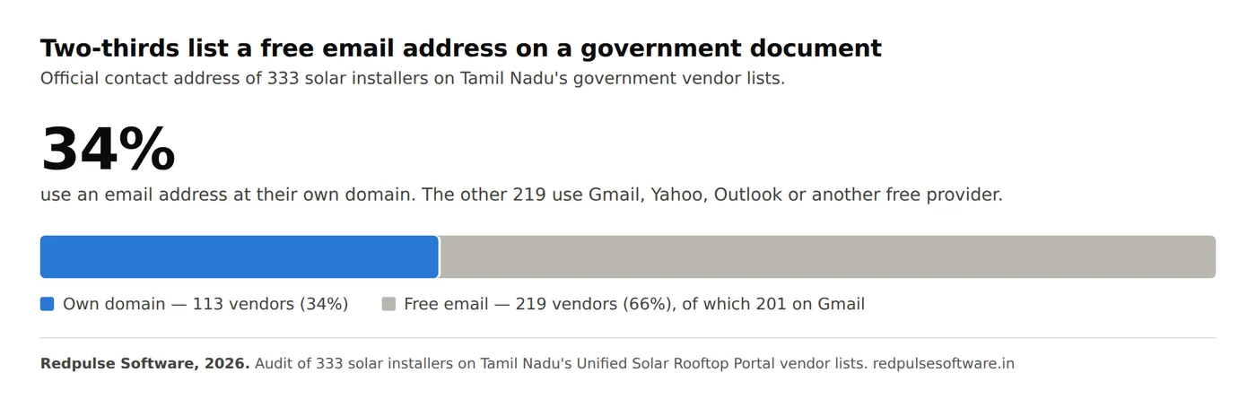 Only 34% of 333 solar installers on Tamil Nadu's government vendor lists use an email address at their own domain; 219 use a free provider, 201 of them Gmail.