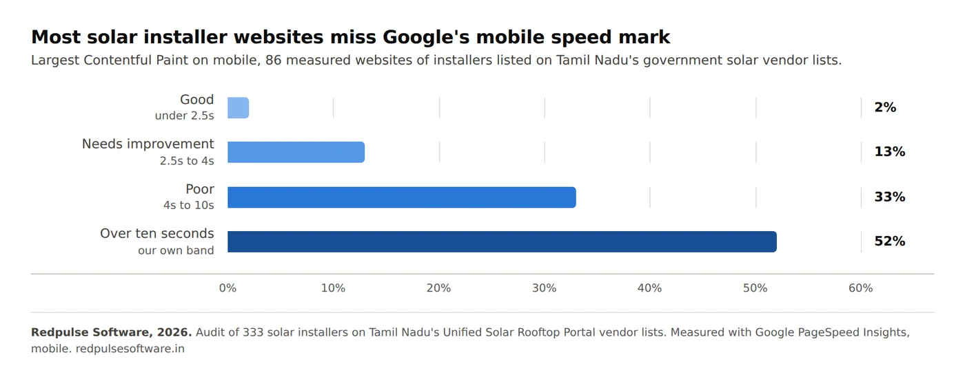 Distribution of mobile load times across 86 measured solar installer websites: 2% good under 2.5 seconds, 13% needs improvement, 33% poor, 52% over ten seconds.